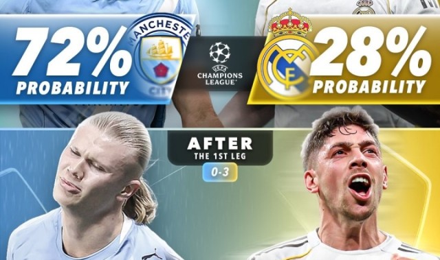 华体会体育-外媒列曼城皇马晋级概率变化：首回合前皇马仅28%，赢球后升至83%